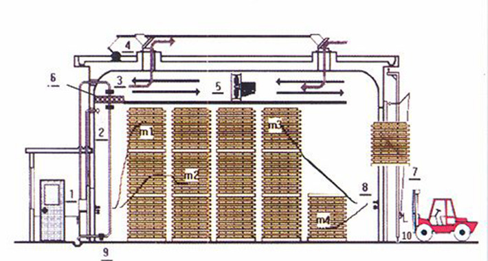 木材烘干機設備的哪兩種功用缺一不可